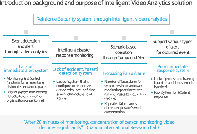 Intelligent Video Analytics solution